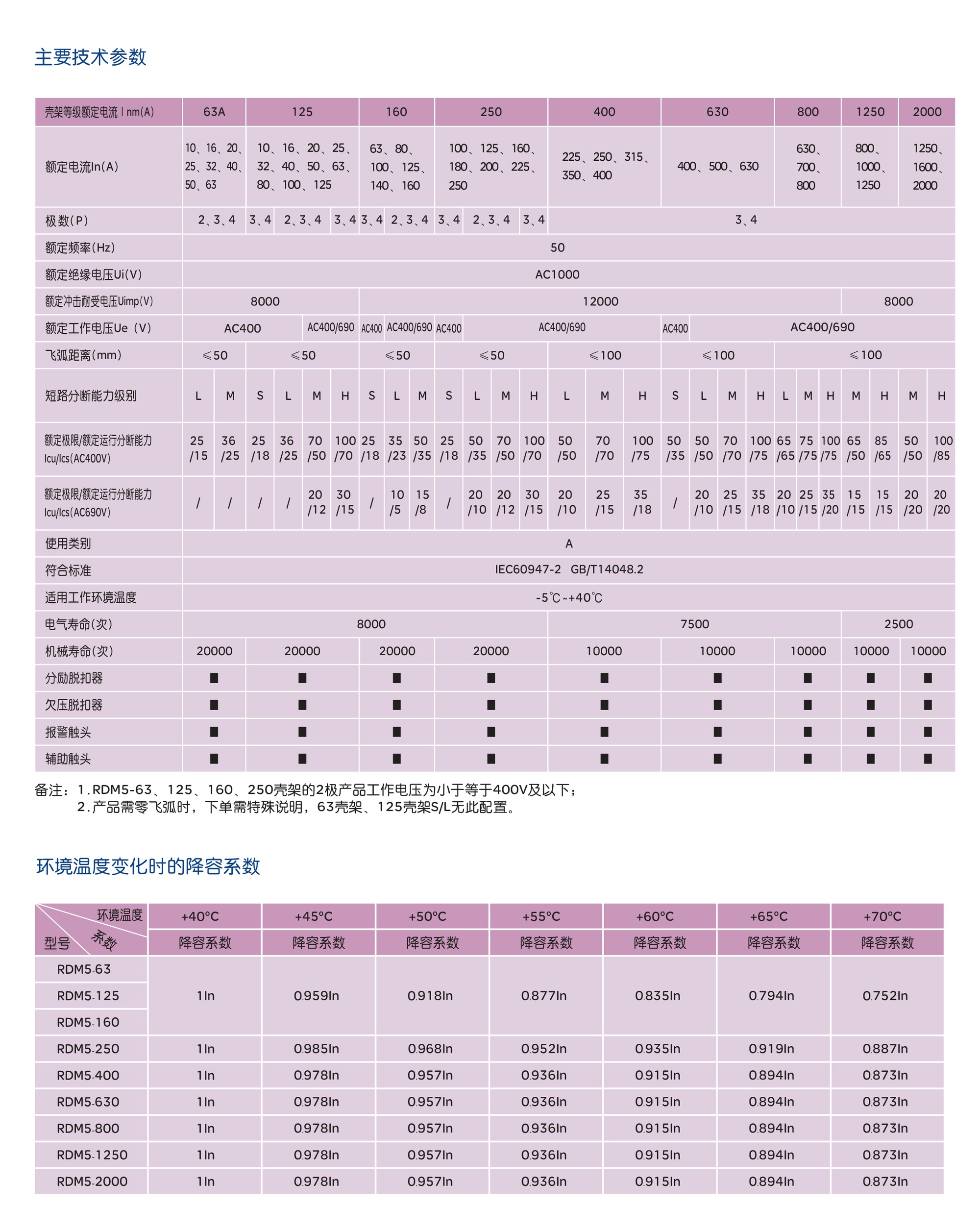 人民电器RDM5系列塑料外壳式断路器 